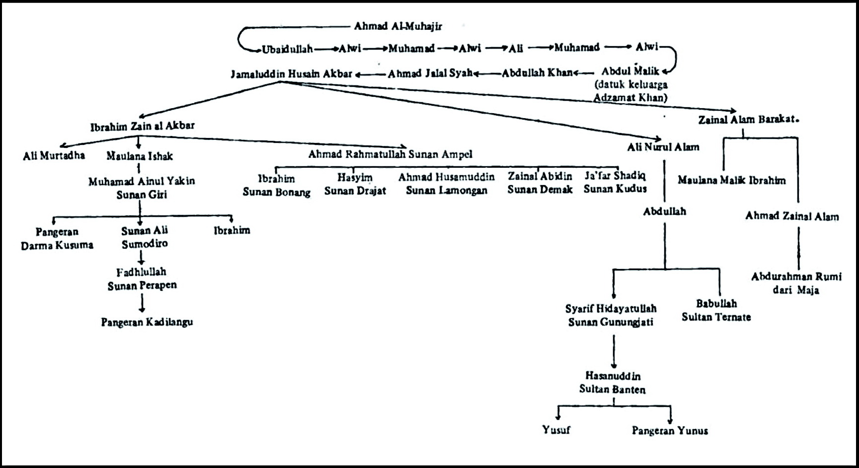 Silsilah Keluarga Nabi Diagram